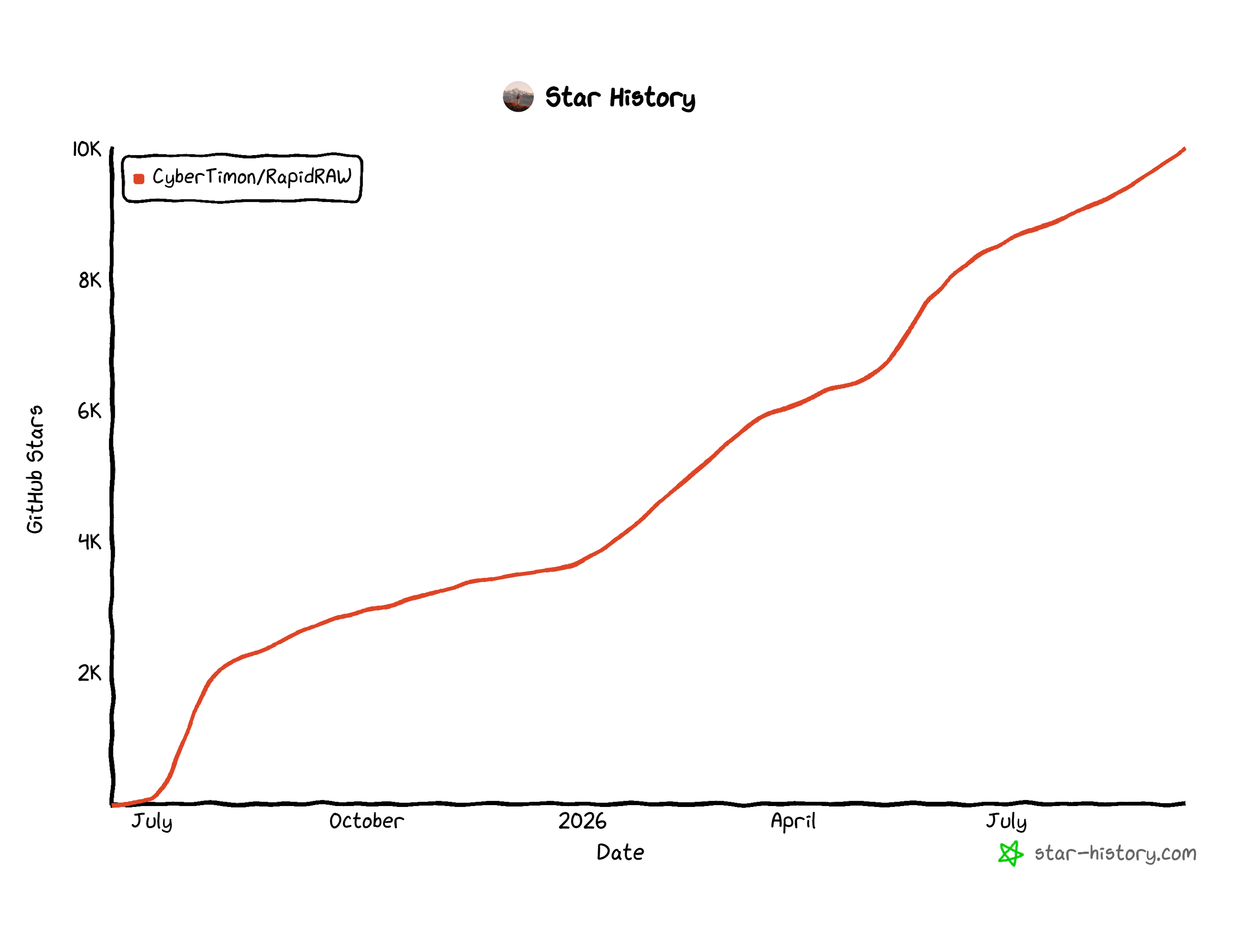 Star history chart of the RapidRAW GitHub repository
