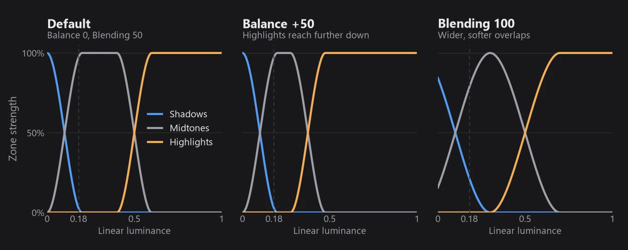 Three charts of the Shadows, Midtones and Highlights zone masks across linear luminance: at the default settings, with Balance +50, and with Blending 100