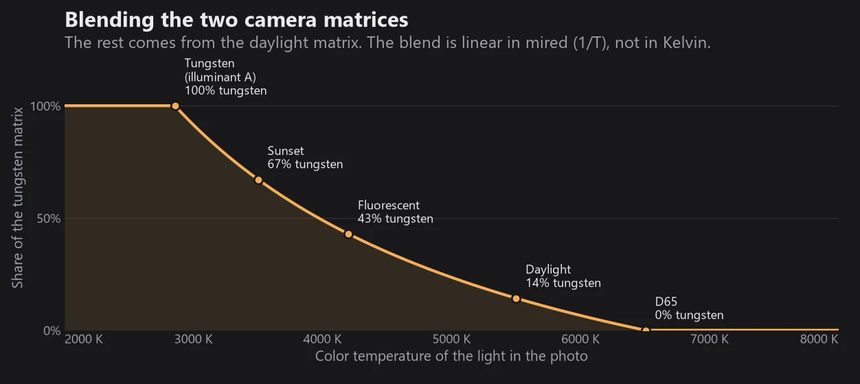 Chart of the tungsten matrix share against color temperature: 100% at 2856 K and below, falling along a curve to 0% at 6504 K and above, with sunset, fluorescent and daylight marked