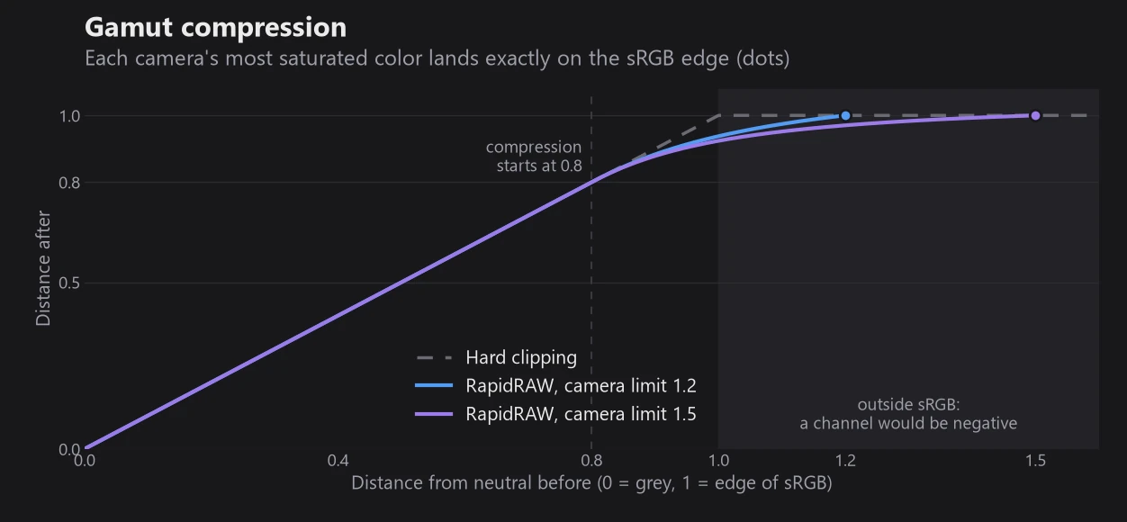 Chart of distance from neutral before and after gamut compression: a straight line up to 0.8, then a smooth curve reaching 1.0 exactly at the camera limit, compared with hard clipping at 1.0