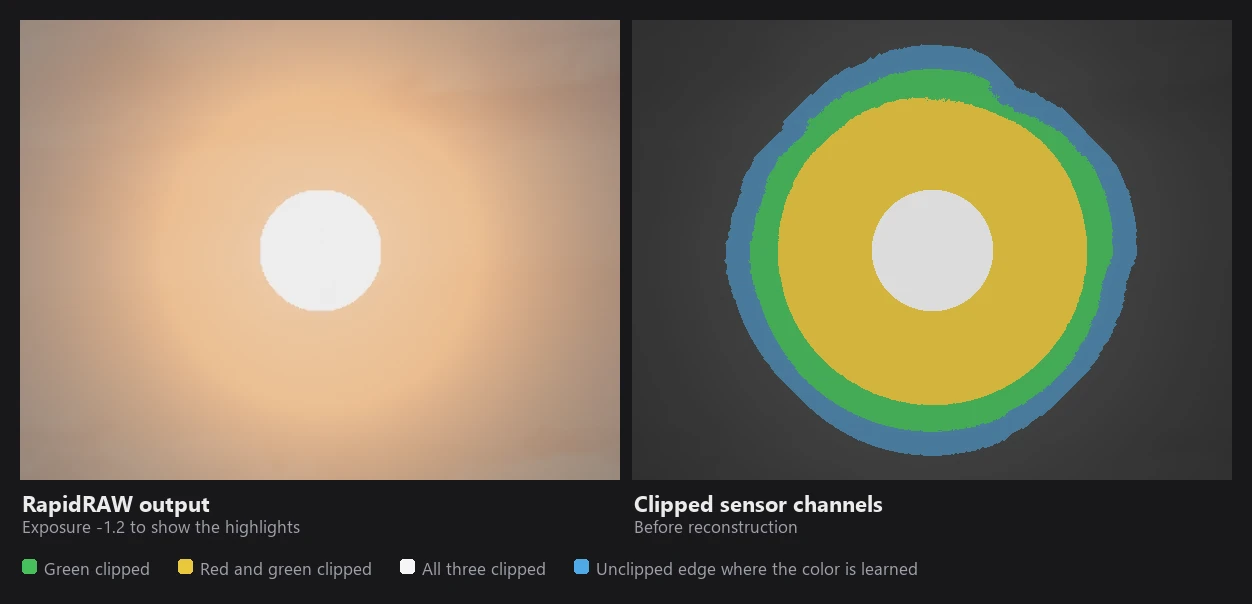 The synthetic sun next to a map of its clipped sensor channels: green only in the outer ring, red and green in a wide band, all three in the core, and a ring of unclipped edge pixels around it