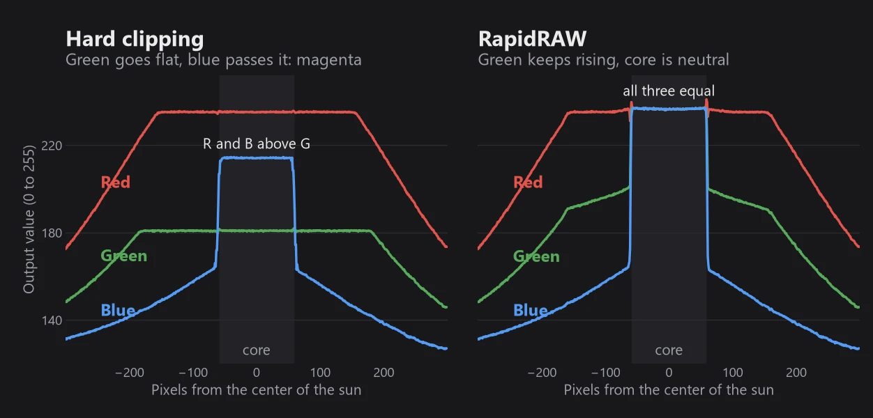 Red, green and blue output values along a line through the synthetic sun. With hard clipping, green is flat and blue rises above it in the core. With RapidRAW, green keeps rising and all three channels meet in the core