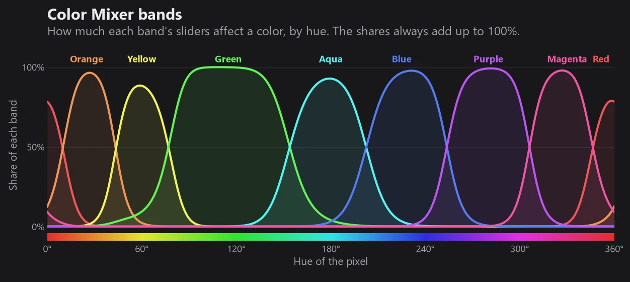 Chart of the eight Color Mixer bands as weight curves around the hue circle, from Red at 358 degrees to Magenta at 330 degrees, with Green the widest band