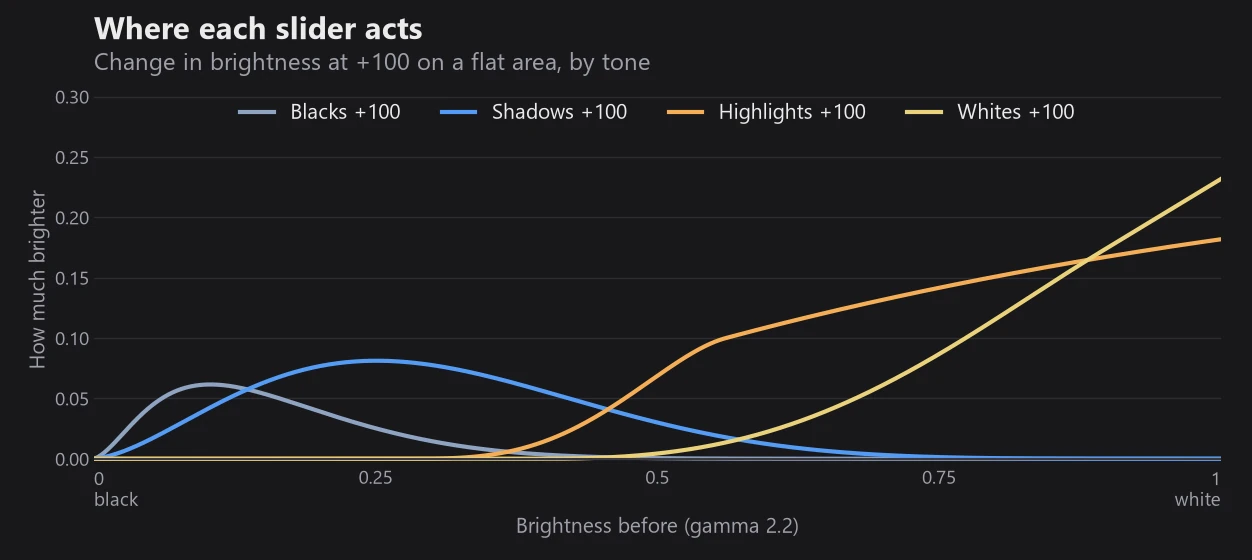 Chart of brightness change at +100 for Blacks, Shadows, Highlights and Whites across the tonal range: Blacks peaks near black, Shadows in the lower midtones, Highlights from the midtones up and Whites rises toward white
