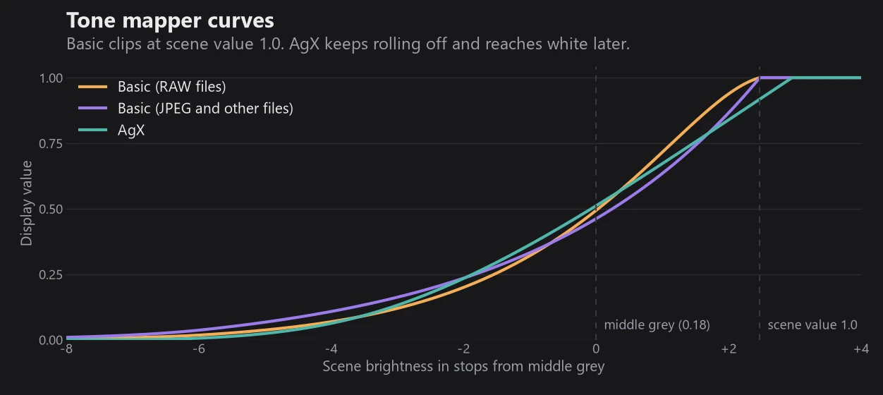 Chart of display value against scene brightness in stops for the Basic tone mapper on RAW and on JPEG files, and for AgX