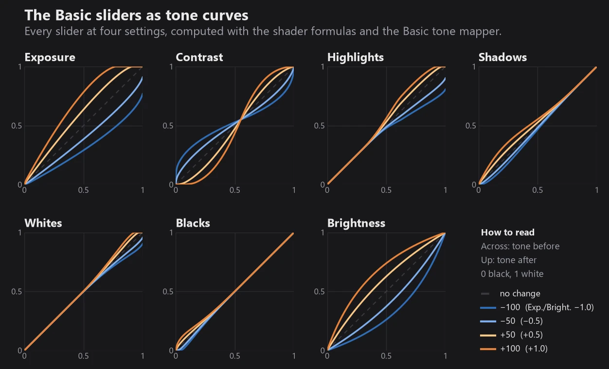 Seven small tone curves, one per Basic slider, each at −100, −50, +50 and +100: Exposure scales everything, Contrast is an S-curve, Highlights bends the upper half, Shadows and Blacks the lower part, Whites the top end and Brightness bows the middle while keeping black and white fixed